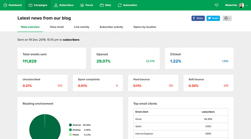 MailerLite's dashboard